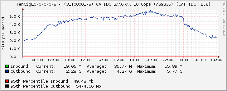 TenGigE0/0/0/0/8 - (3110000178) CATIDC BANGRAK 10 Gbps (AS9335) (CAT IDC FL.8)