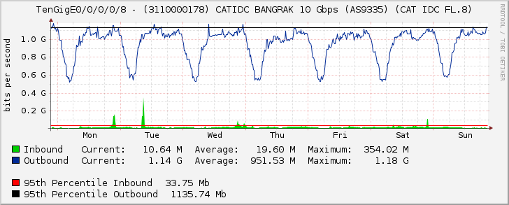 TenGigE0/0/0/0/8 - (3110000178) CATIDC BANGRAK 10 Gbps (AS9335) (CAT IDC FL.8)