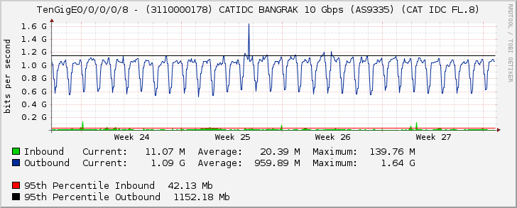 TenGigE0/0/0/0/8 - (3110000178) CATIDC BANGRAK 10 Gbps (AS9335) (CAT IDC FL.8)