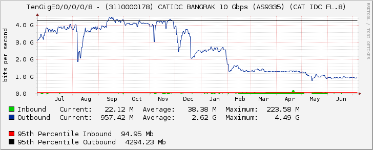 TenGigE0/0/0/0/8 - (3110000178) CATIDC BANGRAK 10 Gbps (AS9335) (CAT IDC FL.8)