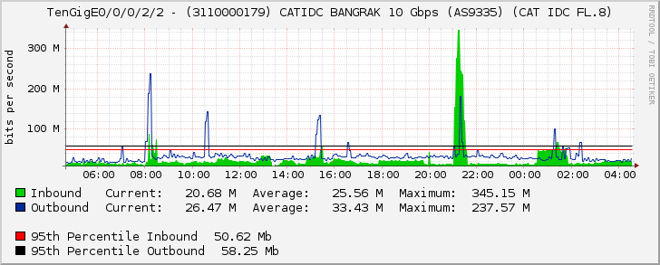 TenGigE0/0/0/2/2 - (3110000179) CATIDC BANGRAK 10 Gbps (AS9335) (CAT IDC FL.8)