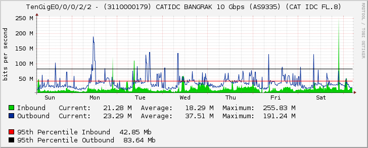 TenGigE0/0/0/2/2 - (3110000179) CATIDC BANGRAK 10 Gbps (AS9335) (CAT IDC FL.8)