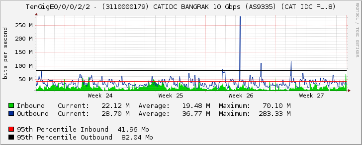 TenGigE0/0/0/2/2 - (3110000179) CATIDC BANGRAK 10 Gbps (AS9335) (CAT IDC FL.8)