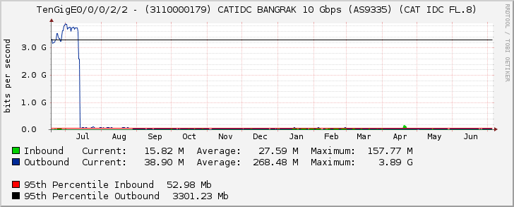 TenGigE0/0/0/2/2 - (3110000179) CATIDC BANGRAK 10 Gbps (AS9335) (CAT IDC FL.8)