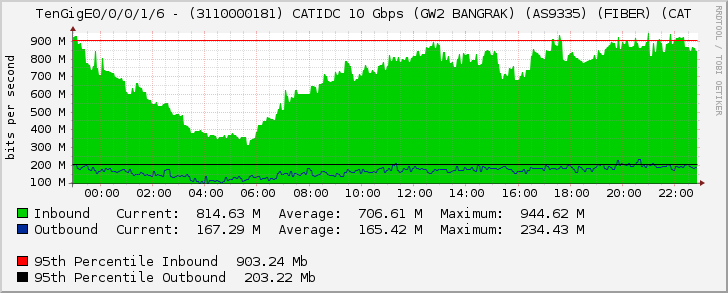 TenGigE0/0/0/1/6 - (3110000181) CATIDC 10 Gbps (GW2 BANGRAK) (AS9335) (FIBER) (CAT