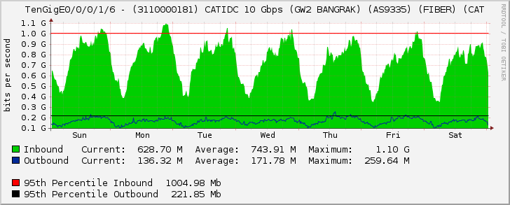 TenGigE0/0/0/1/6 - (3110000181) CATIDC 10 Gbps (GW2 BANGRAK) (AS9335) (FIBER) (CAT