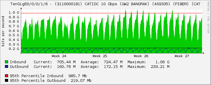 TenGigE0/0/0/1/6 - (3110000181) CATIDC 10 Gbps (GW2 BANGRAK) (AS9335) (FIBER) (CAT