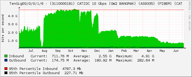 TenGigE0/0/0/1/6 - (3110000181) CATIDC 10 Gbps (GW2 BANGRAK) (AS9335) (FIBER) (CAT