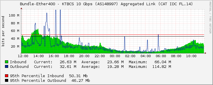 Bundle-Ether400 - KTBCS 10 Gbps (AS148997) Aggregated Link (CAT IDC FL.14)