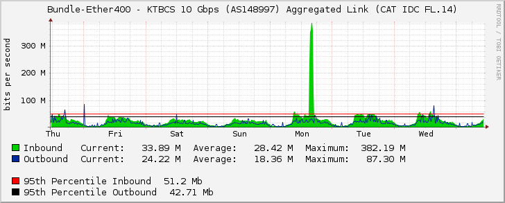 Bundle-Ether400 - KTBCS 10 Gbps (AS148997) Aggregated Link (CAT IDC FL.14)