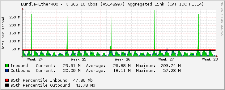 Bundle-Ether400 - KTBCS 10 Gbps (AS148997) Aggregated Link (CAT IDC FL.14)