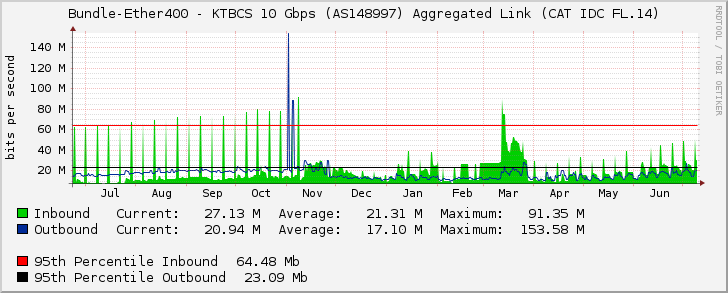 Bundle-Ether400 - KTBCS 10 Gbps (AS148997) Aggregated Link (CAT IDC FL.14)