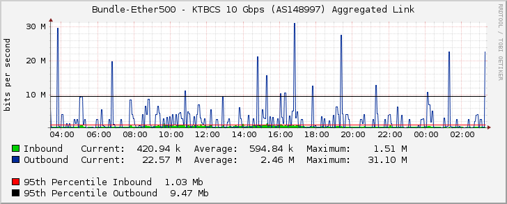 Bundle-Ether500 - KTBCS 10 Gbps (AS148997) Aggregated Link