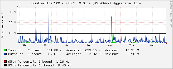 Bundle-Ether500 - KTBCS 10 Gbps (AS148997) Aggregated Link