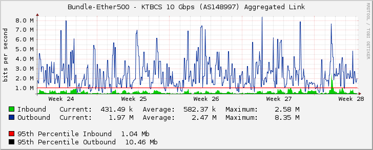 Bundle-Ether500 - KTBCS 10 Gbps (AS148997) Aggregated Link