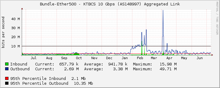 Bundle-Ether500 - KTBCS 10 Gbps (AS148997) Aggregated Link