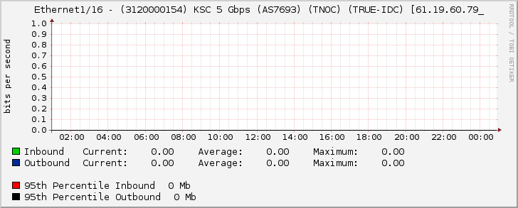 Ethernet1/16 - (3120000154) KSC 5 Gbps (AS7693) (TNOC) (TRUE-IDC) [61.19.60.79_