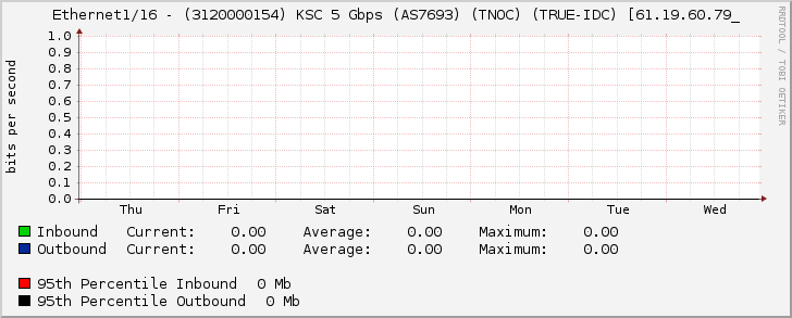 Ethernet1/16 - (3120000154) KSC 5 Gbps (AS7693) (TNOC) (TRUE-IDC) [61.19.60.79_