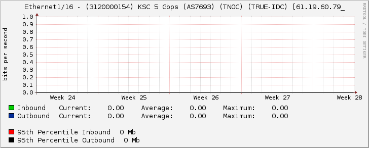 Ethernet1/16 - (3120000154) KSC 5 Gbps (AS7693) (TNOC) (TRUE-IDC) [61.19.60.79_