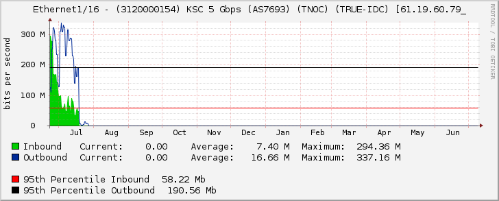 Ethernet1/16 - (3120000154) KSC 5 Gbps (AS7693) (TNOC) (TRUE-IDC) [61.19.60.79_