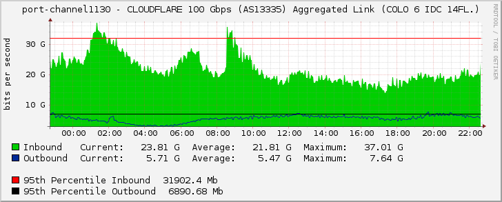 port-channel1130 - CLOUDFLARE 100 Gbps (AS13335) Aggregated Link (COLO 6 IDC 14FL.)