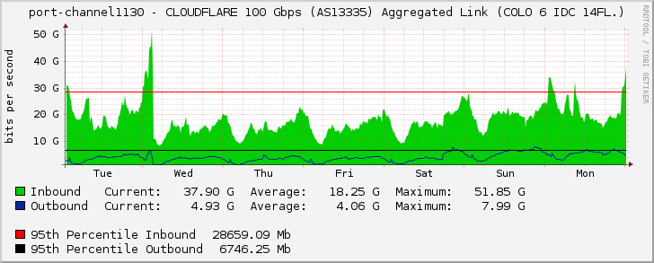 port-channel1130 - CLOUDFLARE 100 Gbps (AS13335) Aggregated Link (COLO 6 IDC 14FL.)