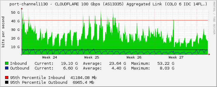 port-channel1130 - CLOUDFLARE 100 Gbps (AS13335) Aggregated Link (COLO 6 IDC 14FL.)