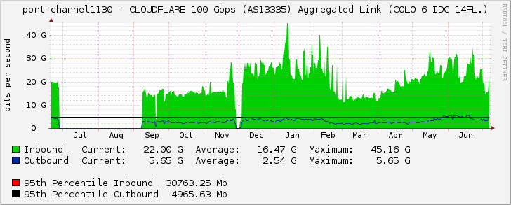 port-channel1130 - CLOUDFLARE 100 Gbps (AS13335) Aggregated Link (COLO 6 IDC 14FL.)