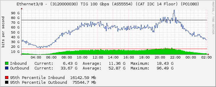 Ethernet3/8 - (3120000030) TIG 100 Gbps (AS55554) (CAT IDC 14 Floor) (PO1080)