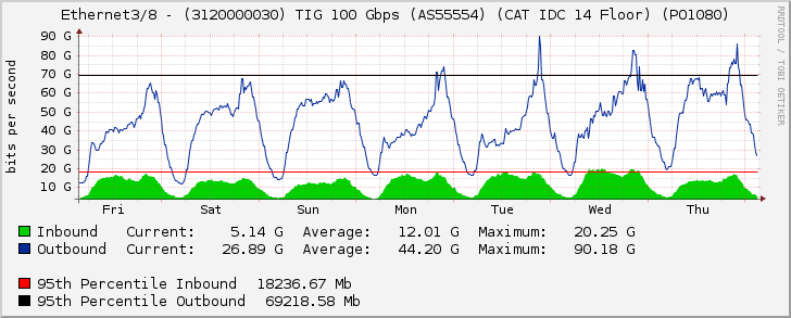 Ethernet3/8 - (3120000030) TIG 100 Gbps (AS55554) (CAT IDC 14 Floor) (PO1080)