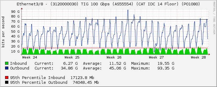 Ethernet3/8 - (3120000030) TIG 100 Gbps (AS55554) (CAT IDC 14 Floor) (PO1080)