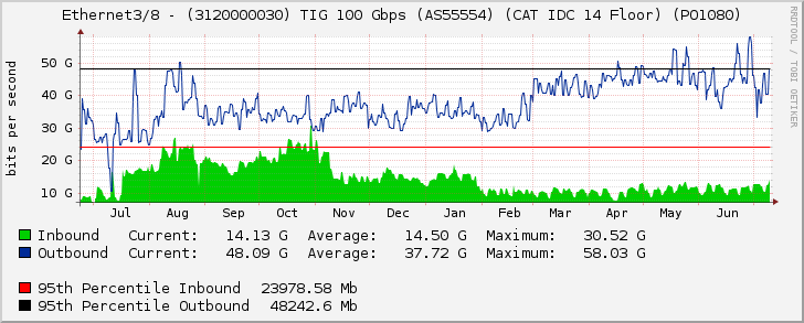 Ethernet3/8 - (3120000030) TIG 100 Gbps (AS55554) (CAT IDC 14 Floor) (PO1080)