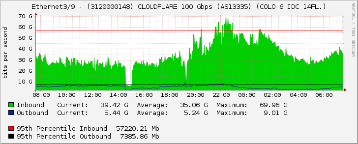 Ethernet3/9 - (3120000148) CLOUDFLARE 100 Gbps (AS13335) (COLO 6 IDC 14FL.)