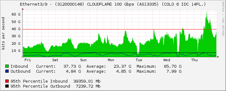 Ethernet3/9 - (3120000148) CLOUDFLARE 100 Gbps (AS13335) (COLO 6 IDC 14FL.)