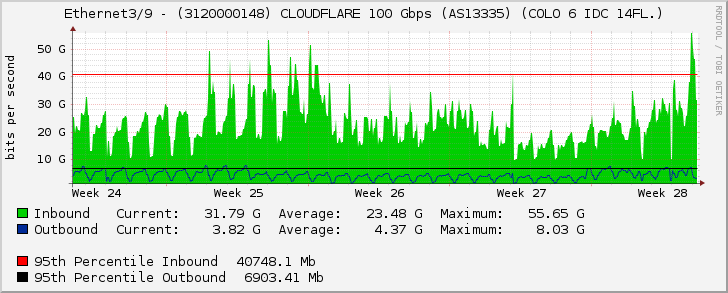 Ethernet3/9 - (3120000148) CLOUDFLARE 100 Gbps (AS13335) (COLO 6 IDC 14FL.)