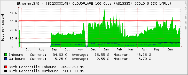 Ethernet3/9 - (3120000148) CLOUDFLARE 100 Gbps (AS13335) (COLO 6 IDC 14FL.)