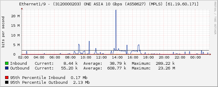 Ethernet1/9 - (3120000203) ONE ASIA 10 Gbps (AS58627) (MPLS) [61.19.60.171]