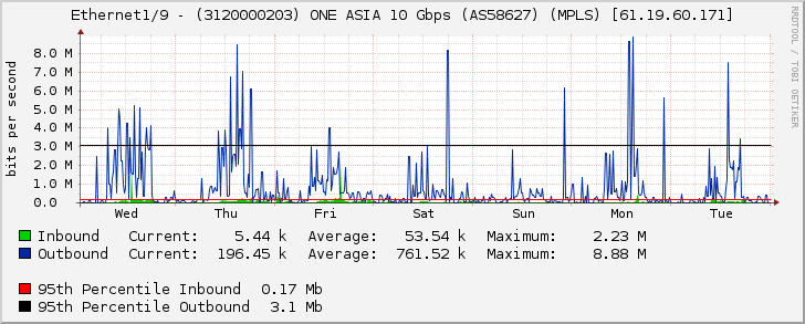 Ethernet1/9 - (3120000203) ONE ASIA 10 Gbps (AS58627) (MPLS) [61.19.60.171]