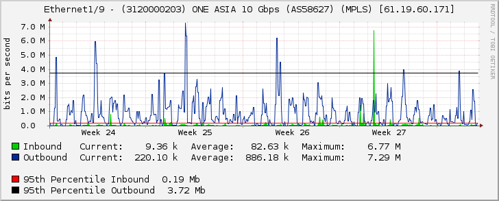 Ethernet1/9 - (3120000203) ONE ASIA 10 Gbps (AS58627) (MPLS) [61.19.60.171]