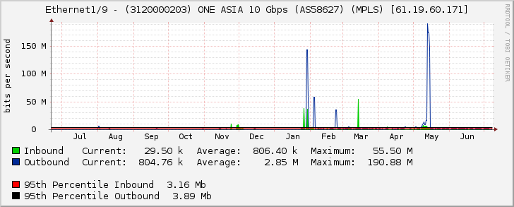 Ethernet1/9 - (3120000203) ONE ASIA 10 Gbps (AS58627) (MPLS) [61.19.60.171]