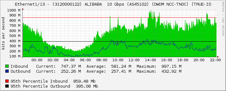 Ethernet1/13 - (3120000122) ALIBABA  10 Gbps (AS45102) (DWDM NCC-TNOC) (TRUE-ID