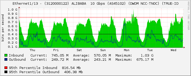 Ethernet1/13 - (3120000122) ALIBABA  10 Gbps (AS45102) (DWDM NCC-TNOC) (TRUE-ID