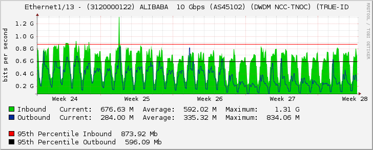 Ethernet1/13 - (3120000122) ALIBABA  10 Gbps (AS45102) (DWDM NCC-TNOC) (TRUE-ID