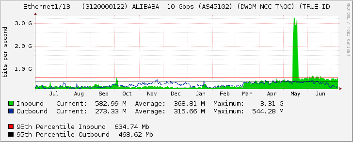 Ethernet1/13 - (3120000122) ALIBABA  10 Gbps (AS45102) (DWDM NCC-TNOC) (TRUE-ID