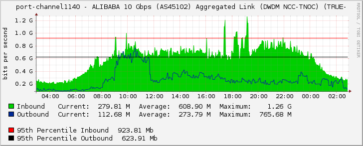 port-channel1140 - ALIBABA 10 Gbps (AS45102) Aggregated Link (DWDM NCC-TNOC) (TRUE-