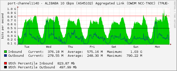 port-channel1140 - ALIBABA 10 Gbps (AS45102) Aggregated Link (DWDM NCC-TNOC) (TRUE-