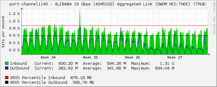 port-channel1140 - ALIBABA 10 Gbps (AS45102) Aggregated Link (DWDM NCC-TNOC) (TRUE-