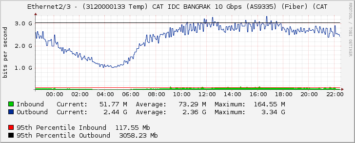 Ethernet2/3 - (3120000133 Temp) CAT IDC BANGRAK 10 Gbps (AS9335) (Fiber) (CAT