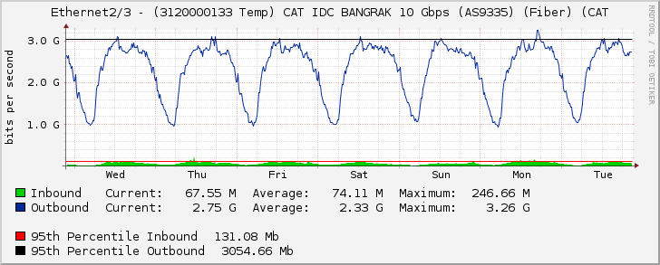 Ethernet2/3 - (3120000133 Temp) CAT IDC BANGRAK 10 Gbps (AS9335) (Fiber) (CAT