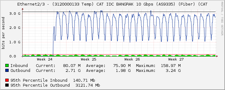 Ethernet2/3 - (3120000133 Temp) CAT IDC BANGRAK 10 Gbps (AS9335) (Fiber) (CAT